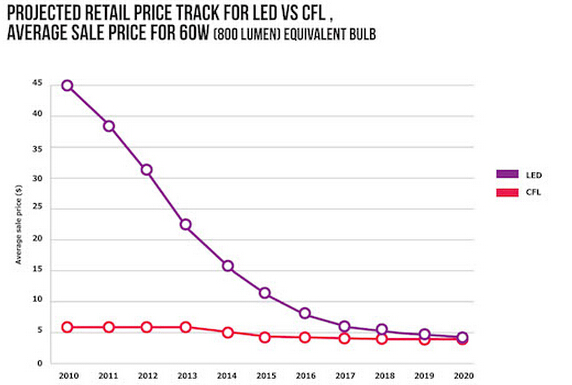 LED lighting prices have dropped significantly 